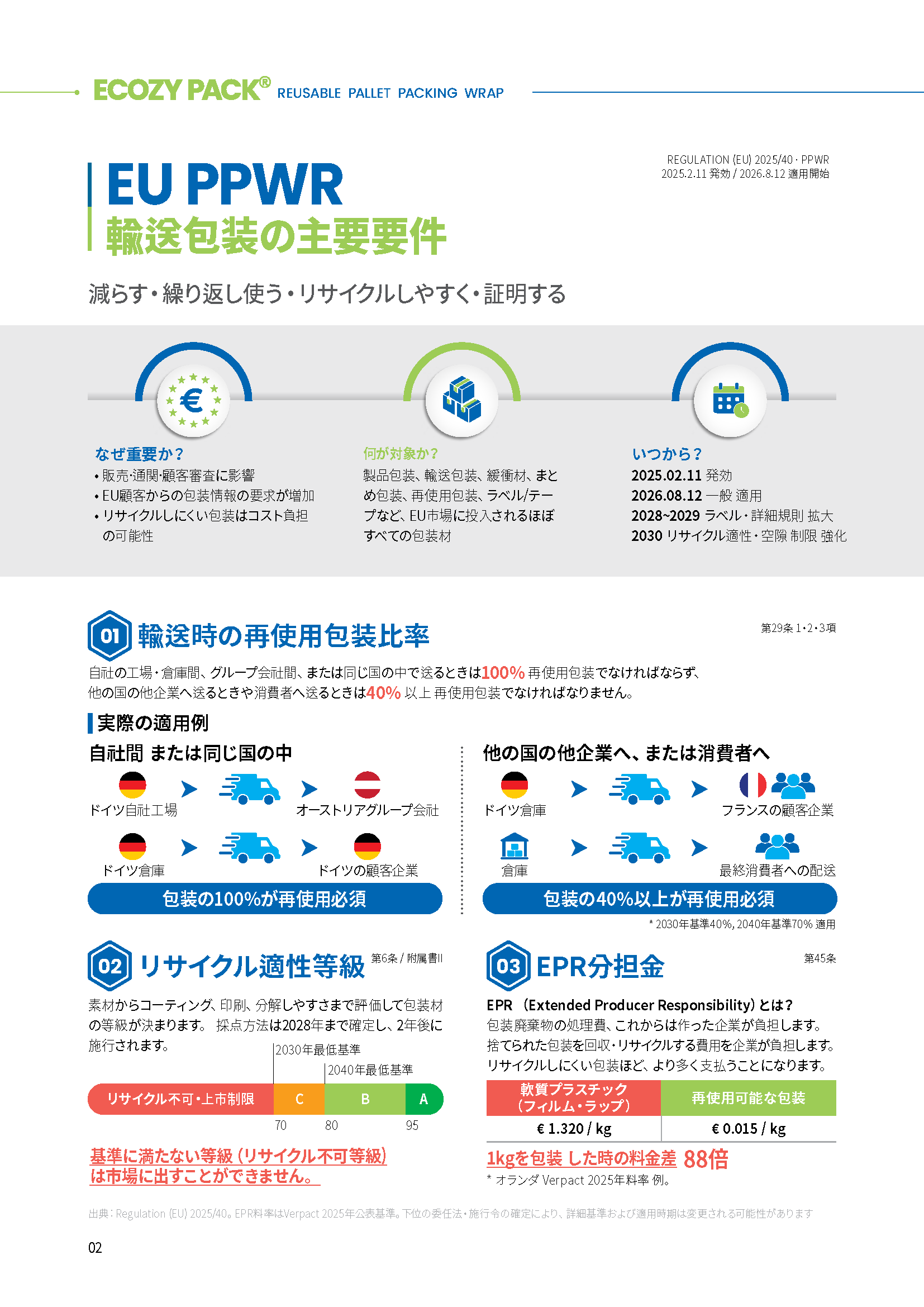 alt="EU PPWR(包装及び包装廃棄物規則)輸送包装の主要要件 - 2026年8月適用開始、自社間輸送は再使用包装100%、他社・消費者向けは40%以上必須、リサイクル適性等級A〜Cとソフトプラスチックのkg当たり88倍のEPR分担金差"